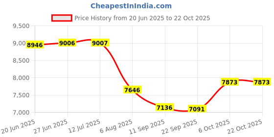 flipkart.com golden surya Premium Heavy Stainless Steel Body, 4 Burner Gas Stove, Manual Ignition Stainless Steel Manual Gas Stove golden surya Price History Graph from 20 Jun 2025 to 21 Oct 2025