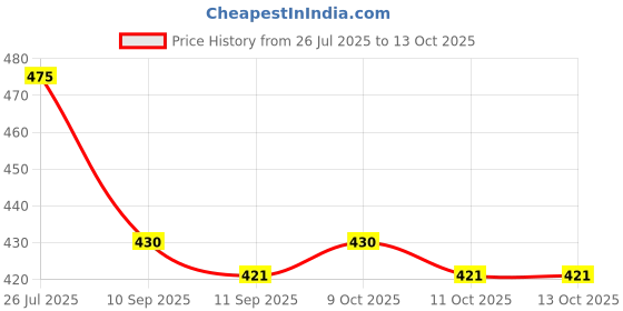 flipkart.com kgn surgical Premium height adjustable 4 leg Walking Stick for men/womenn/old age people Walking Stick kgn surgical Price History Graph from 26 Jul 2025 to 12 Oct 2025