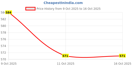 flipkart.com kgn surgical Premium height adjustable 4 leg Walking Stick for men/womenn/old age peoplews 94 Walking Stick kgn surgical Price History Graph from 9 Oct 2025 to 15 Oct 2025