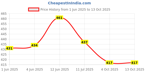 flipkart.com white leaf Premium Herbal Cigarettes Tobacco/Nicotine Free Regular Flavor(20 Stick, 1 Shot) Smoking Cessations white leaf Price History Graph from 1 Jun 2025 to 13 Oct 2025