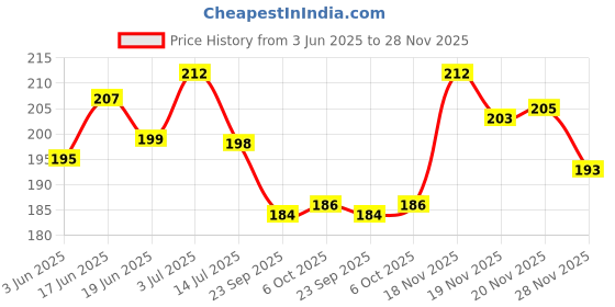 flipkart.com puff smart Premium Herbal Flavor Chocolate With 1 Fumo Quick Light Hookah Charcoals puff smart Price History Graph from 3 Jun 2025 to 28 Nov 2025