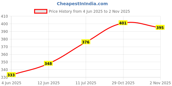 flipkart.com puff smart Premium Herbal Flavour Double Apple, Brain-o- Freeze, Chocolate, Maghai Pan, Dubai Special and Paan Kiwi Mint Hookah Flavor puff smart Price History Graph from 4 Jun 2025 to 2 Nov 2025