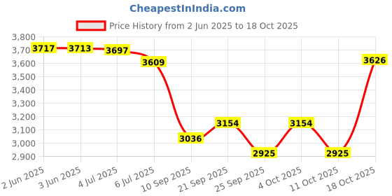 flipkart.com silti Premium high pressure steam iron box with teflon shoes and 4 ltr tank 1600 W Steam Iron silti Price History Graph from 2 Jun 2025 to 18 Oct 2025