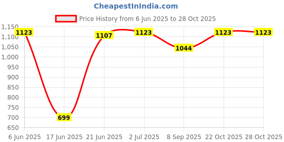 flipkart.com nawbeda Premium High Quality 10*11.5 FT Tarpaulin Sheet Tent - For 160 GSM HDPE Sheet, Suitable For UV Resistant &, Water Resistant nawbeda Price History Graph from 6 Jun 2025 to 28 Oct 2025