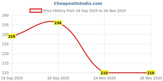 flipkart.com amiride Premium High Quality Electric Scooty Foot Mat for Ather 450X Ather 450 Two Wheeler Mat amiride Price History Graph from 19 Sep 2025 to 25 Nov 2025