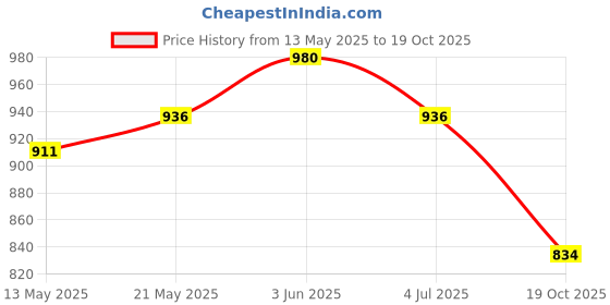 flipkart.com woodshy Premium high quality medium size carrom board with coins 66.04 cm Carrom Board woodshy Price History Graph from 13 May 2025 to 19 Oct 2025