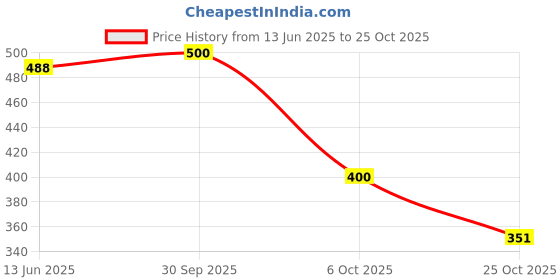flipkart.com savvy home Premium High Quality SIR15 1500 W Immersion Heater Rod savvy home Price History Graph from 13 Jun 2025 to 25 Oct 2025