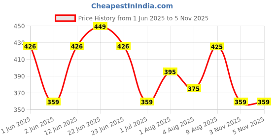 flipkart.com savvy home Premium High Quality SIR16 1500 W Immersion Heater Rod savvy home Price History Graph from 1 Jun 2025 to 5 Nov 2025