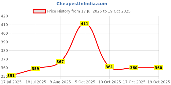 flipkart.com savvy home Premium High Quality SIR9 1500 W Shock Proof Immersion Heater Rod savvy home Price History Graph from 17 Jul 2025 to 17 Oct 2025