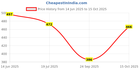 flipkart.com ampereus Premium High Quality Transparent Solid Wire Connector ampereus Price History Graph from 14 Jun 2025 to 15 Oct 2025
