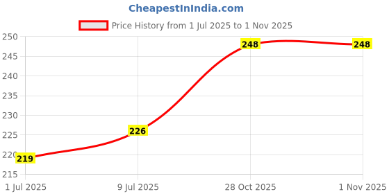 flipkart.com ultimatefashionista Premium High Quality Velvet Large Earring Studs Velvet Folder 16 Pairs Organizer Jewellery Box Vanity Box ultimatefashionista Price History Graph from 1 Jul 2025 to 31 Oct 2025