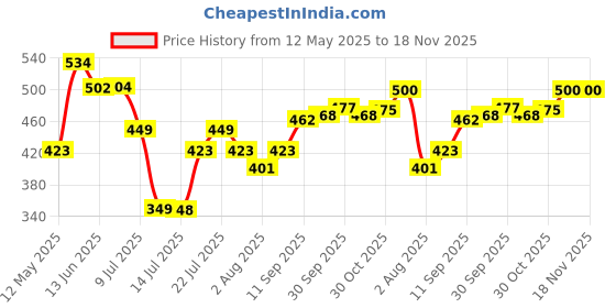 flipkart.com ugc Premium High Quality Waterproof & Shockproof 2000 W Immersion Heater Rod 2000 W Shock Proof Immersion Heater Rod ugc Price History Graph from 12 May 2025 to 18 Nov 2025