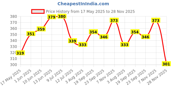 flipkart.com ugc Premium High Quality Waterproof & Shockproof 2000 W Shock Proof Immersion Rod 1500 W Shock Proof Immersion Heater Rod ugc Price History Graph from 17 May 2025 to 28 Nov 2025