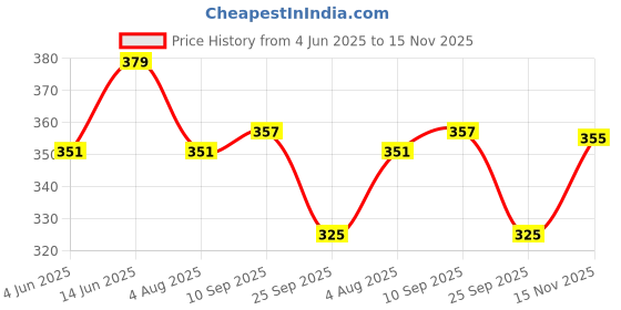 flipkart.com t.s. electricals Premium High Quality Waterproof & Shockproof TS-IRSP7 1500 W Shock Proof Immersion Heater Rod t.s. electricals Price History Graph from 4 Jun 2025 to 15 Nov 2025
