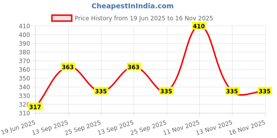 flipkart.com t.s. electricals Premium High Quality Waterproof & Shockproof TS-IRSP9 1500 W Shock Proof Immersion Heater Rod t.s. electricals Price History Graph from 19 Jun 2025 to 15 Nov 2025