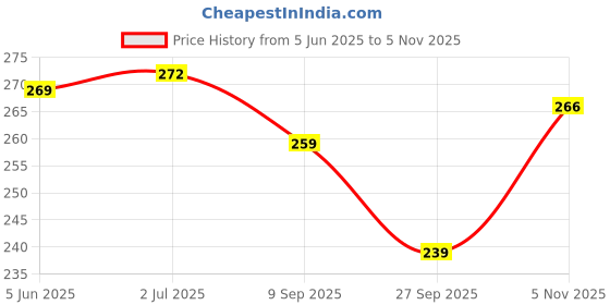 flipkart.com d eternal Premium High Speed Stickerless 3x3 Pyraminx Pyramid Triangle Puzzle Cube Game Toy d eternal Price History Graph from 5 Jun 2025 to 5 Nov 2025