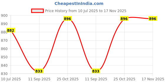 flipkart.com kouper Premium High Temperature HTM Grease kouper Price History Graph from 10 Jul 2025 to 17 Nov 2025