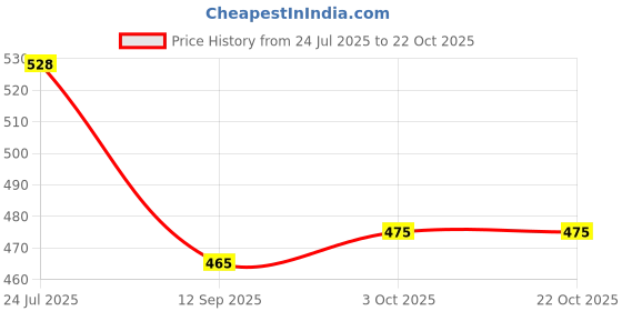 flipkart.com kgn surgical Premium Hight Adjustable Aluminum( Black ) Single L-Shaped Walking Cane Stick Walking Stick kgn surgical Price History Graph from 24 Jul 2025 to 21 Oct 2025