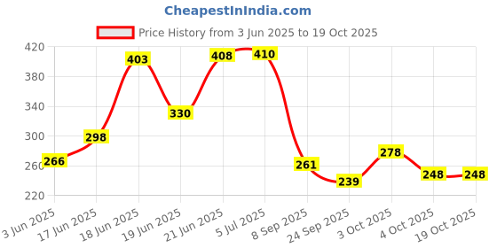 flipkart.com entros Premium Hight Adjustable Aluminum Single L-Shaped Folding Walking Stick - KL920L (Silver) Walking Stick entros Price History Graph from 3 Jun 2025 to 18 Oct 2025