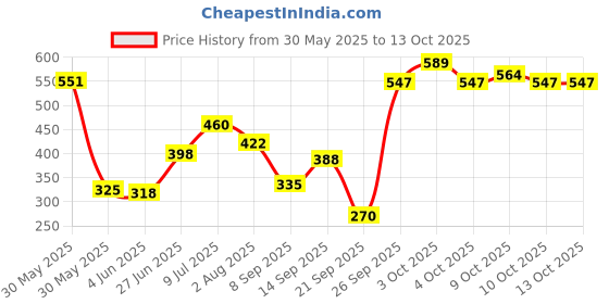 flipkart.com entros Premium Hight Adjustable Aluminum Single L-Shaped Folding Walking Stick - KL927L Walking Stick entros Price History Graph from 30 May 2025 to 13 Oct 2025