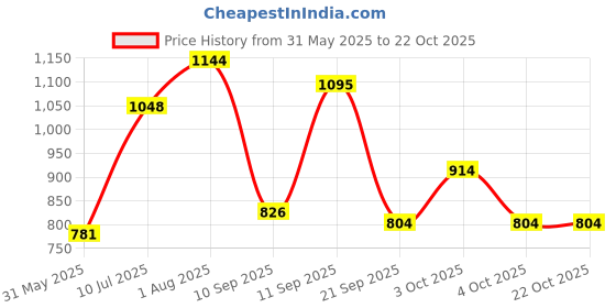 flipkart.com entros Premium Hight Adjustable Steel Quadripod Walking Stick - KL932 Walking Stick entros Price History Graph from 31 May 2025 to 21 Oct 2025