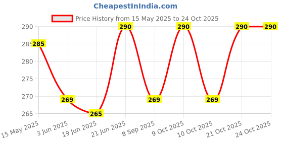 flipkart.com crazxx Premium Hockey Ball, Turf ball for Practice and Competition Hockey Ball crazxx Price History Graph from 15 May 2025 to 24 Oct 2025