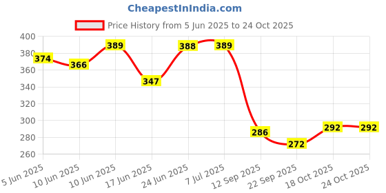 flipkart.com jaipurcrafts Premium 'HOME' SheWooden Key Holder for Home/Office Decor Wood Key Holder jaipurcrafts Price History Graph from 5 Jun 2025 to 23 Oct 2025