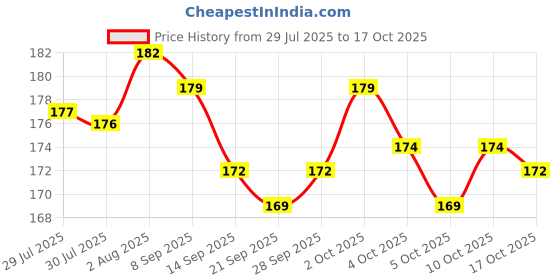 flipkart.com myshisha Premium Hookah Charcoals (Pack of 4) Hookah Charcoals myshisha Price History Graph from 29 Jul 2025 to 17 Oct 2025