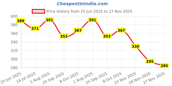 flipkart.com arovemic PREMIUM HOT SELLING TRENDING 54PCS JENGAA WOODEN BLOCK STACKING GAME arovemic Price History Graph from 25 Jun 2025 to 27 Nov 2025
