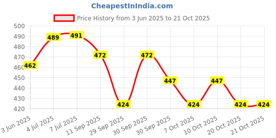 flipkart.com aelency Premium Hot Water bag | Heating Bag | Period Heating Pad | Heat Bag Premium Quality Insulated Hot Water Bag For Muscles Joint and Period Cramp 1 L Hot Water Bag aelency Price History Graph from 3 Jun 2025 to 20 Oct 2025
