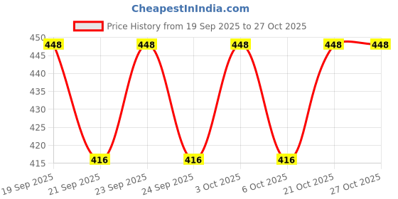 flipkart.com cloudtab Premium Hot Water Bag with Soft Cover for Period Cramp, Pain Relief & Heat Pack Plaster & Patch cloudtab Price History Graph from 19 Sep 2025 to 26 Oct 2025