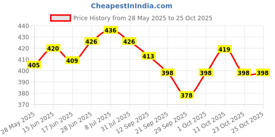 flipkart.com da novira Premium Hot Water Bag with Soft Hand Pocket For Pain Relief_Cramp & Sore Muscles Electrical 1 L Hot Water Bag da novira Price History Graph from 28 May 2025 to 24 Oct 2025