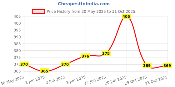 flipkart.com da novira Premium Hot Water Rubber Bag with Soft Plush Cover For Cramp_Back Pain Relief Non-Electrical 2 L Hot Water Bag da novira Price History Graph from 30 May 2025 to 31 Oct 2025