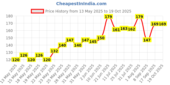flipkart.com surf Premium House hold Wet and Dry Glove Set surf Price History Graph from 13 May 2025 to 17 Oct 2025