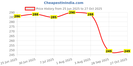 flipkart.com probelle Premium Ice Roller - Refreshing Facial Massager for Puffiness & Skin Tightening probelle Price History Graph from 25 Jun 2025 to 27 Oct 2025