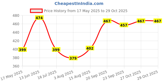 flipkart.com ugc Premium Immersion Water Heater Rod – 1500W, Shock Proof, 1-Year Warranty 2000 W Shock Proof Immersion Heater Rod ugc Price History Graph from 17 May 2025 to 29 Oct 2025