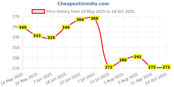 flipkart.com zed black Premium Incense Sticks Tin Deep Chandan , Deep Gulab , Arij , Attar Phool & Saffron Natural Dhoop Batti zed black Price History Graph from 14 May 2025 to 14 Oct 2025