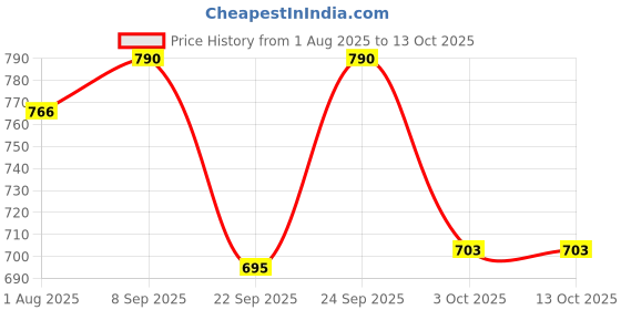 flipkart.com aptamil Premium Infant Formula Milk Powder for Babies - Stage 1 (Upto 6 Months) aptamil Price History Graph from 1 Aug 2025 to 12 Oct 2025