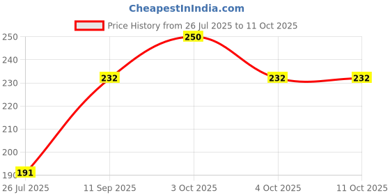 flipkart.com ecosoft ayurveda Premium Instant Nail Polish Remover! Dip & Twist! - Acetone Free, Enriched with Vitamin C or Vitamin E with Green Apple Fragrance. Contains Hydrating Agents & Perfume. ecosoft ayurveda Price History Graph from 26 Jul 2025 to 10 Oct 2025