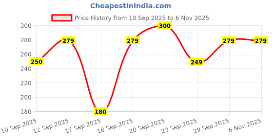 flipkart.com vrprime Premium Insulated Tiffin Lunch Bag for Office & School | Hot & Cold Storage Waterproof Lunch Bag vrprime Price History Graph from 10 Sep 2025 to 3 Nov 2025