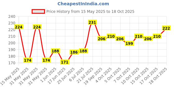 flipkart.com artonezt Premium Invisible Zipper for Garments, Bag, Palazzo, Dresses, Frocks, Gowns, etc Multicolor Nylon Invisible Zipper artonezt Price History Graph from 15 May 2025 to 18 Oct 2025