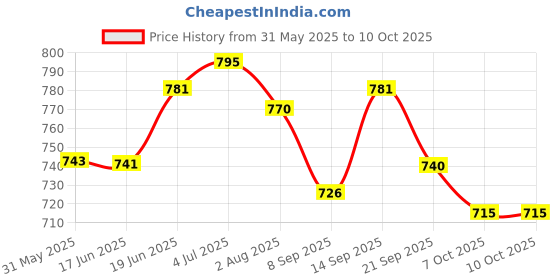 flipkart.com hhs sports Premium Iron Easy Foldable Height Adjustable Carrom Stand Carrom Stand hhs sports Price History Graph from 31 May 2025 to 9 Oct 2025