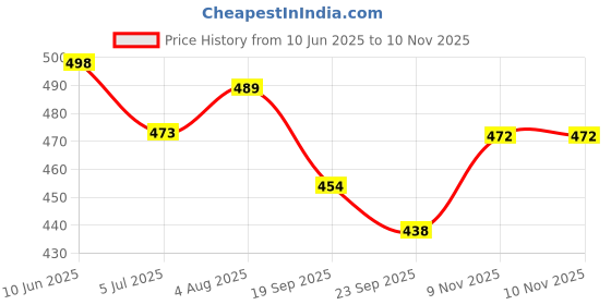 flipkart.com modern essentials Premium Iron Grey Non stick Combo Comes with Frying pan & Dosa Tawa Fry Pan 22 cm, 25 cm diameter 1.2 L, 0.1 L capacity modern essentials Price History Graph from 10 Jun 2025 to 9 Nov 2025