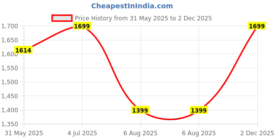 flipkart.com louis stitch Premium Italian Suede Leather Stylish Moccasins Penny Driving Loafers for Men Loafers For Men louis stitch Price History Graph from 31 May 2025 to 2 Dec 2025