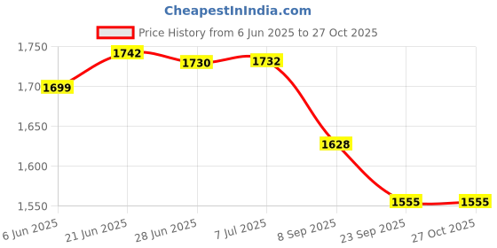 flipkart.com mom's moon Premium J Shape Microfibre Solid Pregnancy Pillow Pack of 1 mom's moon Price History Graph from 6 Jun 2025 to 27 Oct 2025