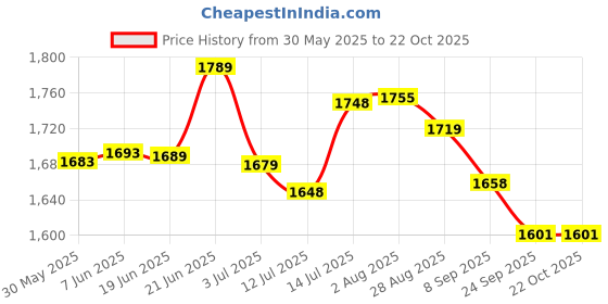 flipkart.com mom's moon Premium J Shape Microfibre Solid Pregnancy Pillow Pack of 1 mom's moon Price History Graph from 30 May 2025 to 21 Oct 2025