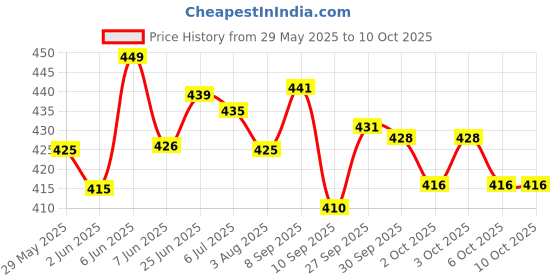 flipkart.com ala flame Premium Jack Daniel's Essential Refillable Windproof Bottle Shaped Design Visit Website www.myfirstdot.com Pocket Lighter ala flame Price History Graph from 29 May 2025 to 9 Oct 2025