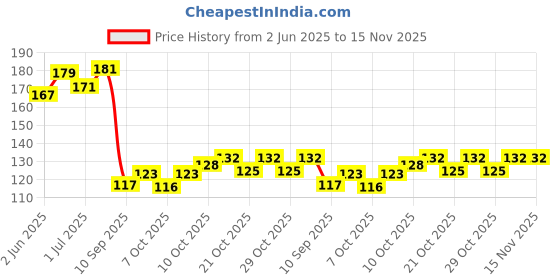 flipkart.com mallade Premium Jaw, Face shaping & Double Chin Reducer Facial Muscle ExerciserFace Shaping Mask mallade Price History Graph from 2 Jun 2025 to 15 Nov 2025