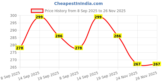 flipkart.com arovemic Premium Jenga Set with 54 Wooden Pieces | Tabletop Game arovemic Price History Graph from 8 Sep 2025 to 26 Nov 2025