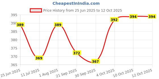 flipkart.com arovemic Premium Jenga Style Wooden Block Game - Perfect for Kids & Adults arovemic Price History Graph from 25 Jun 2025 to 12 Oct 2025